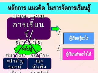 มาตรฐานการเรียนรู้ / ตัวชี้วัด สมรรถนะสำคัญ ของผู้เรียน คุณลักษณะ อันพึงประสงค์ 
