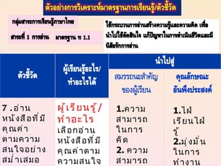 7. อ่านหนังสือที่มีคุณค่า ตามความสนใจอย่างสม่ำเสมอและแสดงความคิดเห็นเกี่ยวกับเรื่องที่อ่าน ผู้เรียนรู้ / ทำอะไร เลือกอ่านหนังสือที่มีคุณค่าตามความสนใจและแสดงความเห็นเกี่ยวกับเรื่องที่อ่านได้ 1. ความสามารถในการคิด 2.  ความสามารถในการสื่อสาร 1. ไฝ่เรียนไฝ่รู้ 2. มุ่งมั่นในการทำงาน 3. รักความเป็นไทย 