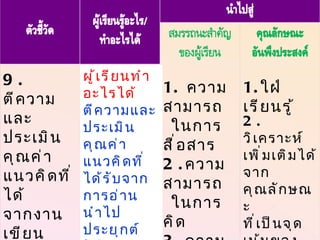 9. ตีความและประเมินคุณค่า แนวคิดที่ได้ จากงานเขียน อย่างหลากหลายเพื่อนำไปใช้แก้ปัญหาในชีวิต 1.  ความสามารถ ในการสื่อสาร 2. ความสามารถ ในการคิด 3. ความสามารถ ในการแก้ปัญหา 1. ใฝ่เรียนรู้ 2. วิเคราะห์เพิ่มเติมได้จากคุณลักษณะ ที่เป็นจุดเน้นของ เขตพื้นที่หรือสถานศึกษา หรือกลุ่มสาระการเรียนรู้ ผู้เรียนทำอะไรได้ ตีความและประเมินคุณค่าแนวคิดที่ได้รับจากการอ่าน นำไปประยุกต์ใช้และ แก้ ปัญหาในชีวิต 