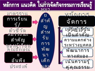เป้าหมายสำคัญสำหรับ การพัฒนาเด็กและเยาวชน มาตรฐานการเรียนรู้ / ตัวชี้วัด สมรรถนะสำคัญ ของผู้เรียน คุณลักษณะ อันพึงประสงค์ เน้นผู้เรียนเป็นสำคัญ ความแตกต่างระหว่างบุคคล พัฒนาการทางสมอง เน้นความรู้คู่คุณธรรม หลักการจัดการเรียนรู้ 