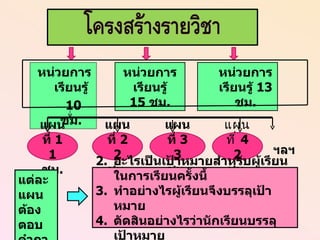 หน่วยการเรียนรู้ 10  ชม . ฯลฯ หน่วยการเรียนรู้   13  ชม . หน่วยการเรียนรู้ 15  ชม . แผนที่  1 1  ชม . แผนที่  2 2  ชม . แผนที่  3 3  ชม . แผนที่  4 2  ชม . อะไรเป็นเป้าหมายสำหรับผู้เรียนในการเรียนครั้งนี้ ทำอย่างไรผู้เรียนจึงบรรลุเป้าหมาย ตัดสินอย่างไรว่านักเรียนบรรลุเป้าหมาย แต่ละแผนต้องตอบคำถาม ฯลฯ 