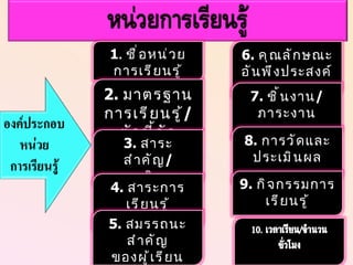 1 .  ชื่อหน่วยการเรียนรู้ 6.   คุณลักษณะ อันพึงประสงค์ 2.   มาตรฐาน การเรียนรู้ / ตัวชี้วัด 3.   สาระสำคัญ / ความคิดรวบยอด 4.   สาระการเรียนรู้ 7.   ชิ้นงาน / ภาระงาน 5.   สมรรถนะสำคัญ ของผู้เรียน 8.   การวัดและประเมินผล 9.   กิจกรรมการเรียนรู้ 