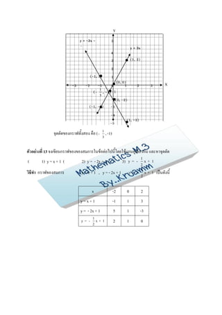 Y
                               y = -3x -               5
                               2                                      y = 3x
                                                       4
                                                       3      • (1, 3)
                                                       2
                                              •
                                        (-1, 1)        1
                                                    (0, 0)
                                                        •                                        X
                          -3      -2          -10        1                2           3
                                           1
                                       ( - , -1) -1
                                           3
                                                       •
                                                        •
                                                 -2(0, -2)
                                              •
                                     (-1, -3) -3
                                                       -4
                                                       -5     • -5)
                                                              (1,

               จุดตัดของกราฟทั้งสอง คือ ( - 1 , -1)
                                                   3



ตัวอย่างที่ 13 จงเขียนกราฟของของสมการในข้อต่อไปนี้โดยใช้แกนคู่เดียวกัน และหาจุดตัด
                                                                               1
(       1) y = x + 1 (          2) y = - 2x + 1 (            3)   y = -            x + 1
                                                                               2

วิธีทา กราฟของสมการ             y = x + 1 , y = - 2x + 1 ,        y = -
                                                                               1
                                                                                   x + 1   เป็นดังนี้
                                                                               2



                                         x              -2        0            2
                               y=x+1                    -1        1            3
                               y = - 2x + 1             5         1           -3
                                                        2         1            0
                                         1
                                y = -        x + 1
                                         2
 