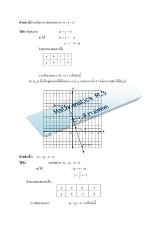 ตัวอย่างที่ 2 จงเขียนกราฟของสมการ 3x + y = 4

วิธีทา จัดสมการ               3x + y = 4
                  จะได้       3x + y = 4
                                   y = 4 – 3x
                  คาตอบของสมการคือ
                      x    0        1        3
                      y    4        1       -5


                กราฟของสมการ 3x + y = 4 เป็นดังนี้
       นา (x ,y) ซึ่งเป็นคู่อันดับที่ได้ค่าของ x และ y จากตารางทั้ง 2 มาเขียนกราฟจะได้ดังรูป
                                                  Y
                                                 12
                                                 1
                               3x + y = 4        0
                                                  8
                                                 6
                                                 4   . (0, 4)
                                                 2     . (1, 1)
                      -    -       -       - 0           2         4      6       8 X
                      8    6       4       2 -
                                             2
                                             -
                                                 4
                                                              .(-3, -5)
ตัวอย่างที่ 3 3x – 2y – 6 = 0
วิธีทา                  จากสมการ 3x – 2y – 6 = 0
              จะได้                     – 2y = 6 – 3x
                                           y= 3 x–3
                                                          2
     คาตอบของสมการคือ
                                       x         –2           0               2
                                       y         –6           –3              0

        กราฟของสมการ                         3x – 2y – 6 = 0 เป็นดังนี้
 