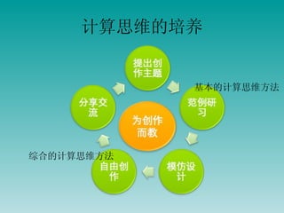 计算思维的培养 基本的计算思维方法 综合的计算思维方法 