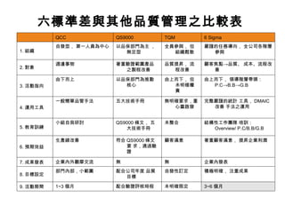 六標準差與其他品質管理之比較表   3~6 個月 未明確限定 配合驗證評核時程 1~3 個月 9. 活動期間 積極明確，   注重成果 自發性訂定 配合公司年度   品質目標 部門內部，小範圍 8. 目標設定 企業內發表 無 無 企業內外觀摩交流 7. 成果發表 著重顧客滿意，   提昇企業利潤 顧客滿意 符合 QS9000 條文要   求，通過驗證 生產線改善 6. 預期效益 結構性工作團隊   培訓： Overview/ P.C/B.B/G.B 未整合 QS9000 條文，   五大技術手冊 小組自我研討 5. 教育訓練 完整嚴謹的統計   工具， DMAIC 改善   手法之運用 無明確要求，重心靈啟發 五大技術手冊 一般簡單品管手法 4. 運用工具 由上而下，   領導階層帶頭：   P.C->B.B->G.B  由上而下，   但未明確權責   以品保部門為推動   核心 由下而上 3. 活動指向 顧客焦點 -> 品質、   成本、流程改善   品質提昇，   流程改善 著重驗證範圍產品   之製程改善 週邊事物 2. 對象 嚴謹的任務導向，   全公司各階層參與 全員參與，   但組織鬆散 以品保部門為主   ，無定型 自發型，   第一人員為中心 1. 組織 6 Sigma TQM QS9000 QCC   