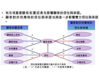 有五項重要 關係前置因素 在影響顧客的信任與承諾。 顧客對於供應商的信任與承諾 也將進一步影響雙方信任與承諾。 信任與承諾在關係行銷中的中介角色 （ 註：“ +” 代表正向關連； “ -” 代表負向關連 ） 關係終止成本 關係利益 共同價值 溝通 投機行為 不確定性 功能性衝突 合作 退出 意願 順從 關係承諾 + + + + + + + + – – – – 信任 顧客對於供應商的 信任與承諾 關係前置因素 