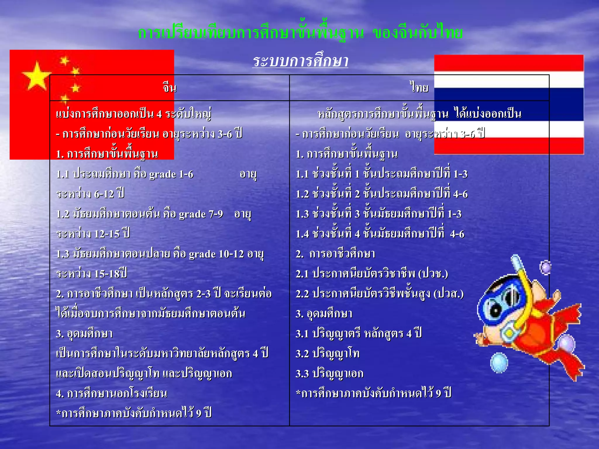 การเปรียบเทียบการศึกษาขันพื้นฐาน  ของจีนกับไทย
                                          ้
                                  ระบบการศึกษา 
                        จีน                                                   ไทย 
แบงการศึกษาออกเปน  4 ระดับใหญ 
                        4                                   หลักสูตรการศึกษาขั้นพื้นฐาน  ไดแบงออกเปน 
-- การศึกษากอนวัยเรียน อายุระหวาง 3-- 6 ป 
                       น            ง 3 6             -- การศึกษากอนวัยเรียน  อายุระหวาง 3-- 6 ป 
                                                                                               ง 3  6 
1. การศึกษาขั้นพื้นฐาน 
 1.                                                   1. การศึกษาขั้นพื้นฐาน 
                                                       1. 
1.1 ประถมศึกษา คือ  grade 1-- 6 
 1.1             ษา  grade 1               อายุ       1.1 ชวงชั้นที่  1 ชั้นประถมศึกษาปที่  1-- 3 
                                                       1.1             1                        1 
ระหวาง 6-- 12 ป 
        ง 6  12                                       1.2 ชวงชั้นที่  2 ชั้นประถมศึกษาปที่  4-- 6 
                                                       1.2             2                        4 
1.2 มัธยมศึกษาตอนตน  คือ  grade 7-- 9  อายุ 
 1.2                       grade 7                    1.3 ชวงชั้นที่  3 ชั้นมัธยมศึกษาปที่  1-- 3 
                                                       1.3             3                      1 
ระหวาง 12-- 15 ป 
        ง 12 15                                       1.4 ชวงชั้นที่  4 ชั้นมัธยมศึกษาปที่  4-- 
                                                       1.4             4                       4 6 
1.3 มัธยมศึกษาตอนปลาย คือ  grade 10-- 12 อายุ 
 1.3           ษาตอนปลาย  grade 10 12                 2.  การอาชีวศึกษา 
ระหวาง 15-- 18 ป 
        ง 15 18                                       2.1 ประกาศนียบัตรวิชาชีพ  (( ปวช .) 
                                                       2.1                            ปวช
2. การอาชีวศึกษา เปนหลักสูตร 2-- 3 ป  จะเรียนตอ 
 2.              ษา           ร 2  3                  2.2 ประกาศนียบัตรวิชีพชั้นสูง  (( ปวส ) 
                                                       2.2                               ปวส.
ไดเมื่อจบการศึกษาจากมัธยมศึกษาตอนตน                 3. อุดมศึกษา 
                                                       3. 
3. อุดมศึกษา 
 3.                                                   3.1 ปริญญาตรี  หลักสูตร 4 ป 
                                                       3.1                       ร 4 
เปนการศึกษาในระดับมหาวิทยาลัยหลักสูตร 4 ป  ร 4      3.2 ปริญญาโท 
                                                       3.2 
และเปดสอนปริญญาโท และปริญญาเอก 
                    ญาโท                              3.3 ปริญญาเอก 
                                                       3.3 
4. การศึกษานอกโรงเรียน 
 4.                                                   *การศึกษาภาคบังคับกําหนดไว  9 ป 
                                                       *                                9 
*การศึกษาภาคบังคับกําหนดไว  9 ป 
 *                               9 
 