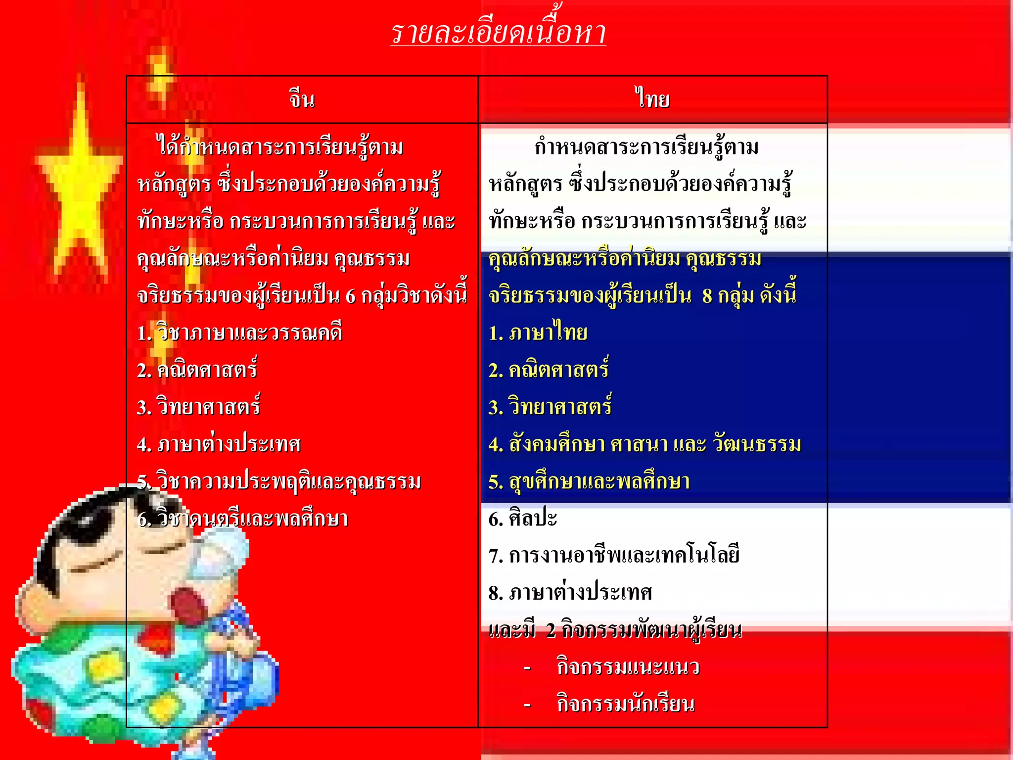 รายละเอียดเนื้อหา 
                  จีน                                           ไทย 
   ไดกําหนดสาระการเรียนรูตาม                       กําหนดสาระการเรียนรูตาม 
หลักสูตร ซึ่งประกอบดวยองคความรู 
         ร                                    หลักสูตร ซึ่งประกอบดวยองคความรู 
                                                        ร 
ทักษะหรือ  กระบวนการการเรียนรู  และ          ทักษะหรือ  กระบวนการการเรียนรู  และ 
คุณลักษณะหรือคานิยม คุณธรรม 
                      ม                       คุณลักษณะหรือคานิยม คุณธรรม 
                                                                   ม 
จริยธรรมของผูเรียนเปน  6 กลุมวิชาดังนี้ 
                         6                    จริยธรรมของผูเรียนเปน  8 กลุม  ดังนี้ 
                                                                       8 
1. วิชาภาษาและวรรณคดี 
1.                                            1. ภาษาไทย 
                                              1. 
2. คณิตศาสตร 
2.                                            2. คณิตศาสตร 
                                              2. 
3. วิทยาศาสตร 
3.                                            3. วิทยาศาสตร 
                                              3. 
4. ภาษาตางประเทศ 
4.                                            4. สังคมศึกษา ศาสนา และ วัฒนธรรม 
                                              4.           ษา ศาสนา และ 
5. วิชาความประพฤติและคุณธรรม 
5.                                            5. สุขศึกษาและพลศึกษา 
                                              5. 
6. วิชาดนตรีและพลศึกษา 
6.            ละ                              6. ศิลปะ 
                                              6. 
                                              7. การงานอาชีพและเทคโนโลยี 
                                              7. 
                                              8. ภาษาตางประเทศ 
                                              8. 
                                              และมี  2 กิจกรรมพัฒนาผูเรียน 
                                                       2 
                                                   -  กิจกรรมแนะแนว 
                                                   -  กิจกรรมนักเรียน 
 