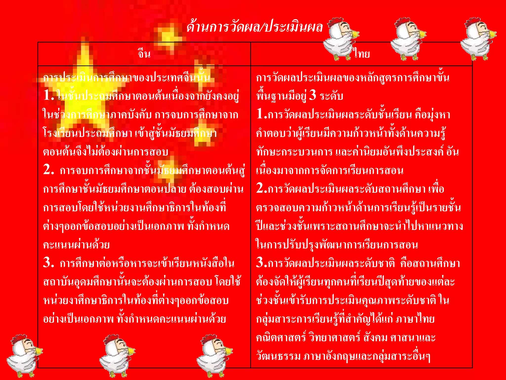 ดานการวัดผล/ประเมินผล 
                    จีน                                              ไทย 
การประเมินการศึกษาของประเทศจีนนั้น             การวัดผลประเมินผลของหลักสูตรการศึกษาขั้น 
1. ในชั้นประถมศึกษาตอนตนเนื่องจากยังคงอยู    พื้นฐานมีอยู 3 ระดับ 
ในชวงการศึกษาภาคบังคับ การจบการศึกษาจาก       1.การวัดผลประเมินผลระดับชั้นเรียน คือมุงหา 
โรงเรียนประถมศึกษา เขาสูชั้นมัธยมศึกษา       คําตอบวาผูเรียนมีความกาวหนาทั้งดานความรู 
ตอนตนจึงไมตองผานการสอบ                     ทักษะกระบวนการ และคานิยมอันพึงประสงค อัน 
2.  การจบการศึกษาจากชันมัธยมศึกษาตอนตนสู 
                         ้                     เนื่องมาจากการจัดการเรียนการสอน 
การศึกษาชันมัธยมศึกษาตอนปลาย ตองสอบผาน 
           ้                                   2.การวัดผลประเมินผลระดับสถานศึกษา เพื่อ 
การสอบโดยใชหนวยงานศึกษาธิการในทองที่        ตรวจสอบความกาวหนาดานการเรียนรูเ ปนรายชั้น 
ตางๆออกขอสอบอยางเปนเอกภาพ ทั้งกําหนด       ปและชวงชันเพราะสถานศึกษาจะนําไปหาแนวทาง 
                                                            ้
คะแนนผานดวย                                  ในการปรับปรุงพัฒนาการเรียนการสอน 
3.  การศึกษาตอหรือหารจะเขาเรียนหนังสือใน     3.การวัดผลประเมินผลระดับชาติ  คือสถานศึกษา 
สถาบันอุดมศึกษานั้นจะตองผานการสอบ โดยใช     ตองจัดใหผูเรียนทุกคนที่เรียนปสุดทายของแตละ 
หนวยงาศึกษาธิการในทองที่ตางๆออกขอสอบ       ชวงชันเขารับการประเมินคุณภาพระดับชาติ ใน 
                                                     ้
อยางเปนเอกภาพ ทั้งกําหนดคะแนนผานดวย        กลุมสาระการเรียนรูที่สําคัญไดแก ภาษาไทย 
                                               คณิตศาสตร วิทยาศาสตร สังคม ศาสนาและ 
                                               วัฒนธรรม ภาษาอังกฤษและกลุมสาระอืนๆ 
                                                                                       ่
 