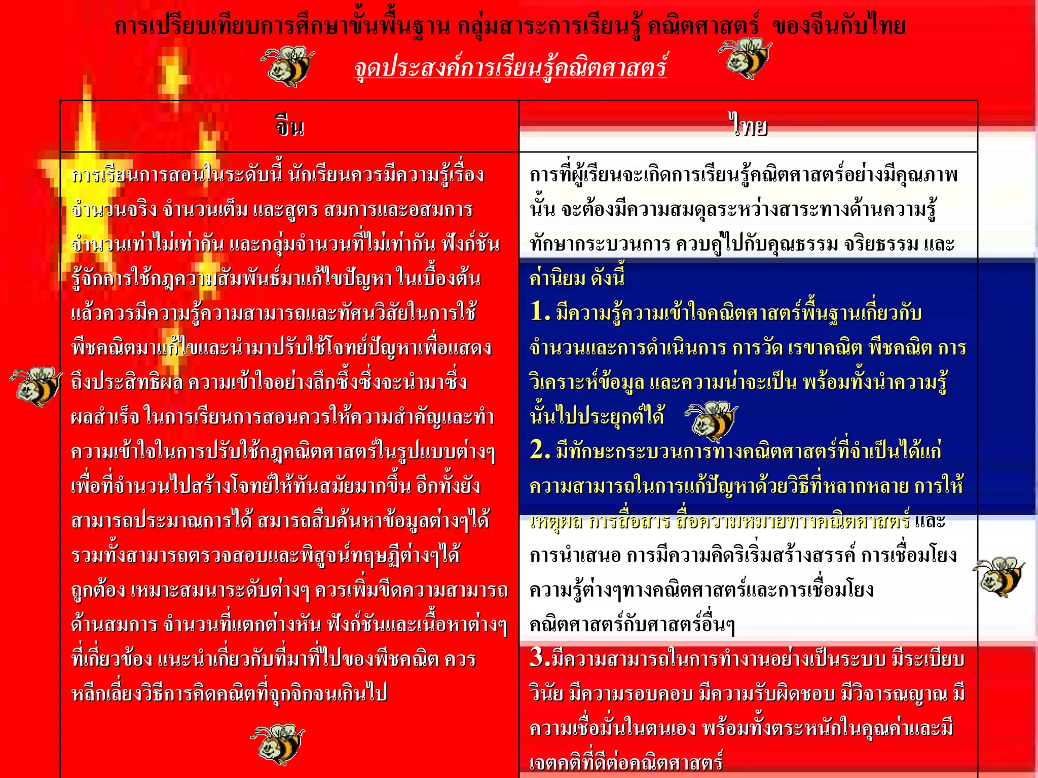 การเปรียบเทียบการศึกษาขั้นพื้นฐาน กลุมสาระการเรียนรู คณิตศาสตร  ของจีนกับไทย
                           จุดประสงคการเรียนรูคณิตศาสตร 
                           จีน                                                         ไทย 
การเรียนการสอนในระดับนี้  นักเรียนควรมีความรูเรื่อง           การที่ผูเรียนจะเกิดการเรียนรูคณิตศาสตรอยางมีคุณภาพ 
จํานวนจริง  จํานวนเต็ม  และสูตร สมการและอสมการ 
                                  ร                            นั้น  จะตองมีความสมดุลระหวางสาระทางดานความรู 
จํานวนเทาไมเทากัน  และกลุมจํานวนที่ไมเทากัน  ฟงกชัน    ทักษากระบวนการ ควบคูไปกับคุณธรรม จริยธรรม และ 
                                                                   ษากระบวนการ                     ธรรม  ธรรม 
รูจักการใชกฎความสัมพันธมาแกไขปญหา ในเบื้องตน 
                                          หา                   คานิยม ดังนี้ 
                                                                      ม 
แลวควรมีความรูความสามารถและทัศนวิสัยในการใช 
                    วามสามารถและ  น                            1. มีความรูความเขาใจคณิตศาสตรพื้นฐานเกี่ยวกับ 
                                                               1. 
พีชคณิตมาแกไขและนํามาปรับใชโจทยปญหาเพื่อแสดง               จํานวนและการดําเนินการ การวัด  เรขาคณิต  พีชคณิต  การ 
                                                                                      การ 
ถึงประสิทธิผล ความเขาใจอยางลึกซึ้งซึ่งจะนํามาซึ่ง 
               ล                                               วิเคราะหขอมูล  และความนาจะเปน  พรอมทั้งนําความรู 
ผลสําเร็จ  ในการเรียนการสอนควรใหความสําคัญและทํา              นั้นไปประยุกตได 
ความเขาใจในการปรับใชกฎคณิตศาสตรในรูปแบบตางๆ                2. มีทักษะกระบวนการทางคณิตศาสตรที่จําเปนไดแก 
                                                               2. 
เพื่อที่จํานวนไปสรางโจทยใหทันสมัยมากขึ้น  อีกทั้งยัง        ความสามารถในการแกปญหาดวยวิธีที่หลากหลาย การให 
                                                                                                       ลากหลาย 
สามารถประมาณการได  สมารถสืบคนหาขอมูลตางๆได                เหตุผล การสือสาร สื่อความหมายทางคณิตศาสตร  และ 
                                                                      ล  ่ สาร 
รวมทั้งสามารถตรวจสอบและพิสูจนทฤษฏีตางๆได                    การนําเสนอ การมีความคิดริเริ่มสรางสรรค  การเชื่อมโยง 
                                                                        เสนอ 
ถูกตอง เหมาะสมนาระดับตางๆ ควรเพิ่มขีดความสามารถ 
         ง                      งๆ                             ความรูตางๆทางคณิตศาสตรและการเชื่อมโยง 
ดานสมการ จํานวนที่แตกตางหัน  ฟงกชันและเนื้อหาตางๆ 
     นสมการ                                                    คณิตศาสตรกับศาสตรอื่นๆ 
ที่เกี่ยวของ แนะนําเกี่ยวกับที่มาที่ไปของพีชคณิต  ควร 
            ง                                                  3.มีความสามารถในการทํางานอยางเปนระบบ มีระเบียบ 
                                                               3.                                      ระบบ 
หลีกเลี่ยงวิธีการคิดคณิตที่จุกจิกจนเกินไป                      วินัย  มีความรอบคอบ มีความรับผิดชอบ มีวิจารณญาณ มี 
                                                                          วามรอบคอบ                ชอบ  ารณญาณ 
                                                               ความเชื่อมั่นในตนเอง พรอมทั้งตระหนักในคุณคาและมี 
                                                                             ในตนเอง 
                                                               เจตคติที่ดีตอคณิตศาสตร 
 
