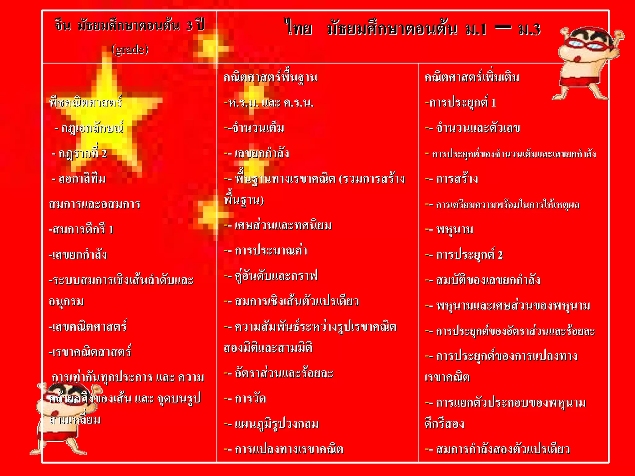 จีน  มัธยมศึกษาตอนตน  3 ป 
                        3                        ไทย  มัธยมศึกษาตอนตน  ม.1  –  ม.3 
                                                                        ม  – ม 
           (grade)
           (grade) 
                                คณิตศาสตรพื้นฐาน                        คณิตศาสตรเพิ่มเติม 
พีชคณิตศาสตร                   -- ห .ร.ม. และ ค.ร.น. 
                                  ห ร ม  และ ค ร น                       -- 
                                                                           การประยุกต  1 
    -- กฎเอกลักษณ              -- - จํานวนเต็ม 
                                  -                                      -- - จํานวนและตัวเลข 
                                                                           -
  -- กฎรากที่  2                -- - เลขยกกําลัง 
                                  -                                      -- การประยุกตของจํานวนเต็มและเลขยกกําลัง 
  -- ลอกาลิทึม 
      ลอ                        -- - พื้นฐานทางเรขาคณิต  (( รวมการสราง  -- - การสราง 
                                  -                                        -
สมการและอสมการ                  พื้นฐาน) 
                                       ฐาน                               -- - การเตรียมความพรอมในการใหเหตุผล 
                                                                           -
-- สมการดีกรี  1                -- - เศษสวนและทศนิยม 
                                  -                                      -- - พหุนาม 
                                                                           -
-- เลขยกกําลัง                  -- - การประมาณคา 
                                  -                                      -- - การประยุกต  2 
                                                                           -
-- ระบบสมการเชิงเสนลําดับและ   -- - คูอันดับและกราฟ 
                                  -                                      -- - สมบัติของเลขยกกําลัง 
                                                                           -
อนุกรม                          -- - สมการเชิงเสนตัวแปรเดียว 
                                  -                                      -- - พหุนามและเศษสวนของพหุนาม 
                                                                           -
-- เลขคณิตศาสตร                -- - ความสัมพันธระหวางรูปเรขาคณิต  -- - การประยุกตของอัตราสวนและรอยละ 
                                  -                                        -
-- เรขาคณิตสาสตร               สองมิติและสามมิติ                        -- - การประยุกตของการแปลงทาง 
                                                                           -
  การเทากันทุกประการ และ ความ  --- อัตราสวนและรอยละ 
                  ประการ และ     -                                       เรขาคณิต 
คลายคลึงของเสน  และ จุดบนรูป  --- การวัด 
                     และ         -                                       -- - การแยกตัวประกอบของพหุนาม 
                                                                           -
สามเหลี่ยม                      -- - แผนภูมิรูปวงกลม 
                                  -                                      ดีกรีสอง 
                                -- - การแปลงทางเรขาคณิต 
                                  -                                      -- - สมการกําลังสองตัวแปรเดียว 
                                                                           -
 