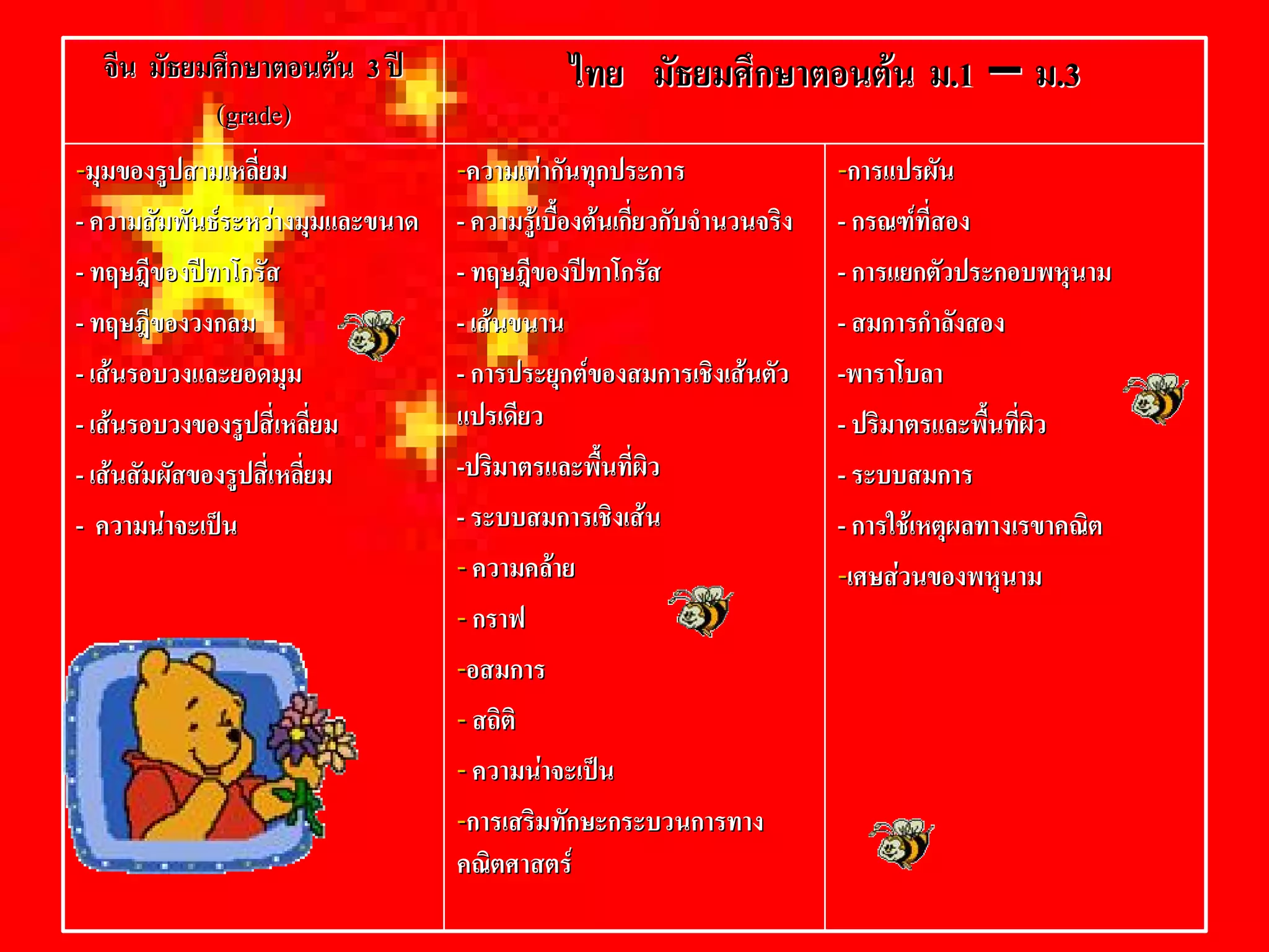 จีน  มัธยมศึกษาตอนตน  3 ป 
                         3                      ไทย  มัธยมศึกษาตอนตน  ม.1  –  ม.3 
                                                                       ม  – ม 
            (grade)
            (grade) 
--  มของรูปสามเหลี่ยม 
  มุ                                -- 
                                      ความเทากันทุกประการ                    -- 
                                                                                การแปรผัน 
-- ความสัมพันธระหวางมุมและขนาด    -- ความรูเบื้องตนเกี่ยวกับจํานวนจริง    -- กรณฑที่สอง 
-- ทฤษฎีของปทาโกรัส 
                า                   -- ทฤษฎีของปทาโกรัส 
                                                      า                       -- การแยกตัวประกอบพหุนาม 
-- ทฤษฎีของวงกลม                    -- เสนขนาน                               -- สมการกําลังสอง 
-- เสนรอบวงและยอดมุม               -- การประยุกตของสมการเชิงเสนตัว         -- 
                                                                                พาราโบลา 
-- เสนรอบวงของรูปสี่เหลี่ยม        แปรเดียว                                  -- ปริมาตรและพื้นที่ผิว 
-- เสนสัมผัสของรูปสี่เหลี่ยม       --  มาตรและพื้นที่ผิว 
                                      ปริ                                     -- ระบบสมการ 
-  ความนาจะเปน                    -- ระบบสมการเชิงเสน                      -- การใชเหตุผลทางเรขาคณิต 
                                    -- ความคลาย                              --  วนของพหุนาม 
                                                                                เศษส
                                    -- กราฟ 
                                    -- 
                                      อสมการ 
                                    -- สถิติ 
                                    -- ความนาจะเปน 
                                    --  มทักษะกระบวนการทาง 
                                      การเสริ
                                    คณิตศาสตร 
 