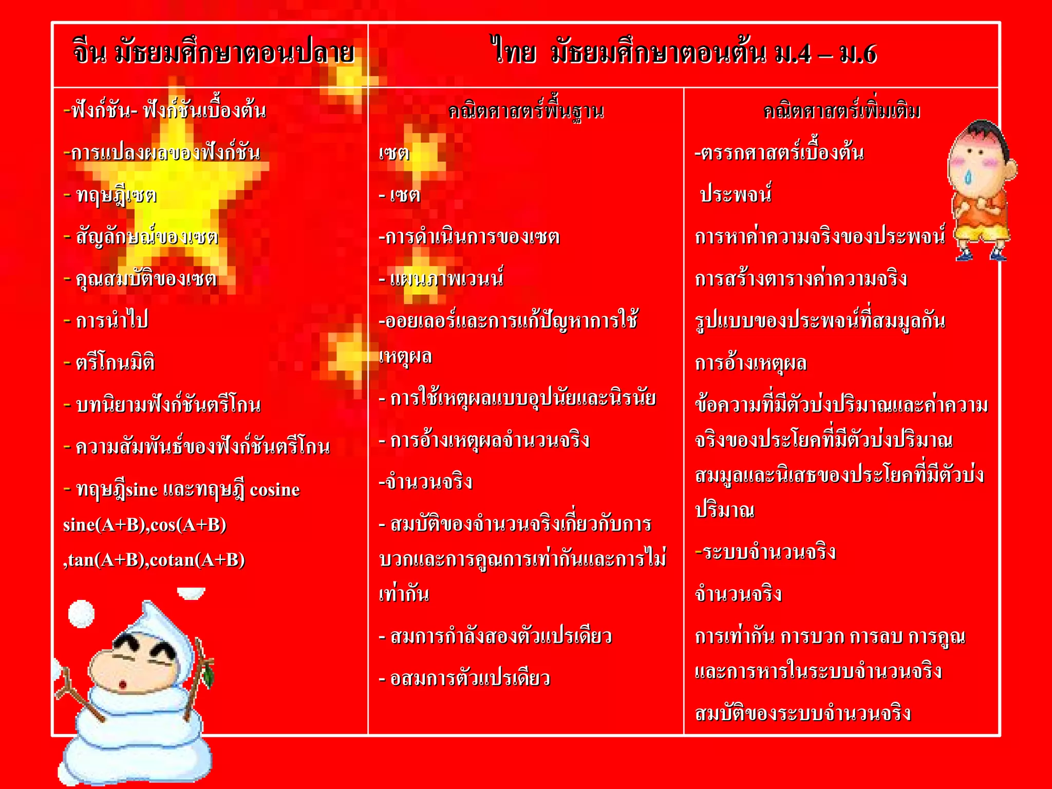 จีน  มัธยมศึกษาตอนปลาย
              ษาตอนปลาย                         ไทย  มัธยมศึกษาตอนตน  ม.4 – ม.6 
                                                                       ม .4 – ม 
--  งกชัน- - ฟงกชันเบื้องตน 
  ฟ                                       คณิตศาสตรพื้นฐาน                     คณิตศาสตรเพิ่มเติม 
-- 
  การแปลงผลของฟงกชัน              เซต
                                     เซต                                -- 
                                                                          ตรรกศาสตรเบื้องตน 
-- ทฤษฎีเซต                         -- เซต                                ประพจน 
-- สัญลักษณของเซต                  --  าเนินการของเซต 
                                      การดํ                             การหาคาความจริงของประพจน 
-- คุณสมบัติของเซต                  -- แผนภาพเวนน 
                                        แผนภาพ                          การสรางตารางคาความจริง 
-- การนําไป                         -- 
                                      ออยเลอรและการแกปญหาการใช 
                                                และการแก               รูปแบบของประพจนที่สมมูลกัน 
-- ตรีโกนมิติ                       เหตุผล                              การอางเหตุผล 
-- บทนิยามฟงกชันตรีโกน            -- การใชเหตุผลแบบอุปนัยและนิรนัย  ขอความที่มีตัวบงปริมาณและคาความ 
-- ความสัมพันธของฟงกชันตรีโกน    -- การอางเหตุผลจํานวนจริง          จริงของประโยคที่มีตัวบงปริมาณ 
-- ทฤษฎีsine และทฤษฎี cosine        --  านวนจริง 
                                      จํ                                สมมูลและนิเสธของประโยคที่มีตัวบง 
           sine 
sine(A+B),cos(A+B) 
sine(A+B),cos(A+B                   -- สมบัติของจํานวนจริงเกี่ยวกับการ  ปริมาณ 
,tan(A+B),cotan(A+B) 
 tan(A+B),cotan(A+B                 บวกและการคูณการเทากันและการไม  -ระบบจํานวนจริง 
                                                                         - 
                                    เทากัน                             จํานวนจริง 
                                    -- สมการกําลังสองตัวแปรเดียว        การเทากัน  การบวก การลบ การคูณ 
                                                                                    การบวก การลบ 
                                    -- อสมการตัวแปรเดียว                และการหารในระบบจํานวนจริง 
                                                                        สมบัติของระบบจํานวนจริง 
 