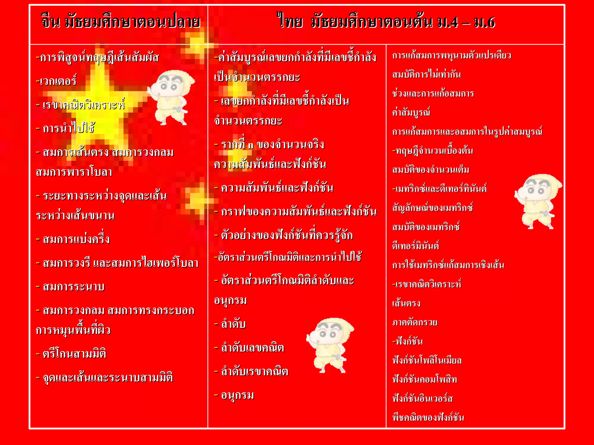 จีน  มัธยมศึกษาตอนปลาย
              ษาตอนปลาย                                ไทย  มัธยมศึกษาตอนตน  ม.4 – ม.6 
                                                                              ม .4 – ม 
--  สจนทฤษฎีเสนสัมผัส 
  การพิ ู                              --  าสัมบูรณเลขยกกําลังที่มีเลขชี้กําลัง 
                                         ค                                         การแกสมการพหุนามตัวแปรเดียว 
                                       เปนจํานวนตรรกยะ                             สมบัติการไมเทากัน 
-- 
  เวกเตอร                                     นวน ตรรก 
                                                                                    ชวงและการแกอสมการ 
-- เรขาคณิตวิเคราะห                   -- เลขยกกําลังที่มีเลขชี้กําลังเปน 
                                                                                    คาสัมบูรณ 
-- การนําไปใช                         จํานวนตรรกยะ 
                                           นวน ตรรก 
                                                                                    การแกสมการและอสมการในรูปคาสมบูรณ 
-- สมการเสนตรง สมการวงกลม 
             ตรง 
                                       -- รากที่ n ของจํานวนจริง 
                                                 n                                  --  จํานวนเบืองตน 
                                                                                      ทฤษฎี                ้
สมการพาราโบลา                          ความสัมพันธและฟงกชัน                      สมบัติของจํานวนเต็ม 

-- ระยะทางระหวางจุดและเสน            -- ความสัมพันธและฟงกชัน                   -- เมท ริกซและดีเทอรทินนต 
                                                                                      เมทริ และดี เทอร ั
                                                                                                  

ระหวางเสนขนาน                        -- กราฟของความสัมพันธและฟงกชัน            สัญลักษณของเมทริกซ 
                                                                                                     องเมท ริ
                                                                                    สมบัติของเมทริกซ 
                                                                                                องเมท ริ
-- สมการแบงครึ่ง                      -- ตัวอยางของฟงกชันที่ควรรูจัก 
                                                                                    ดีเทอรมินันต 
                                                                                        เ ทอร
-- สมการวงรี  และสมการไฮเพอรโบลา  -- อัตราสวนตรีโกณมิติและการนําไปใช             การใชเมทริกซแกสมการเชิงเสน 
                                                                                               มท ริ  แก
-- สมการระนาบ                      -- อัตราสวนตรีโกณมิติลําดับและ                  -- 
                                                                                      เรขาคณิตวิเคราะห 
                                   อนุกรม                                           เสนตรง 
-- สมการวงกลม สมการทรงกระบอก 
   สมการวงกลม 
การหมุนพื้นที่ผิว                  -- ลําดับ                                        ภาคตัดกรวย 
                                   -- ลําดับเลขคณิต                                 --  งกชัน 
                                                                                      ฟ
-- ตรีโกนสามมิติ                                                                    ฟงกชันโพลิโนเมียล 
                                                                                                       เมี
                                                                                                      น 
-- จุดและเสนและระนาบสามมิติ       -- ลําดับเรขาคณิต                                ฟงกชันคอมโพสิท 
                                                                                                คอมโพ สิ
                                   -- อนุกรม                                        ฟงกชันอินเวอรส 
                                                                                                    
                                                                                    พีชคณิตของฟงกชัน 
 