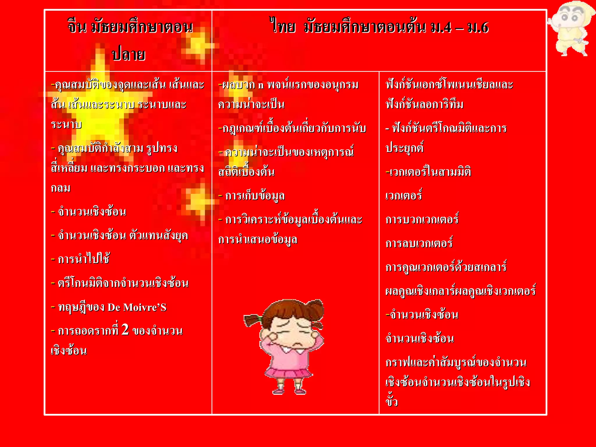 จีน  มัธยมศึกษาตอน                       ไทย  มัธยมศึกษาตอนตน  ม.4 – ม.6 
                                                                   ม .4 – ม 
           ปลาย
           ปลาย 
--  ณสมบัติของจุดและเสน เสนและ  -- ผลบวก n พจนแรกของอนุกรม 
  คุ                                ผลบวก n                        ฟงกชันเอกซโพเนนเชียลและ 
                                                                                             ล 
สน  เสนและระนาบ ระนาบและ 
          และระนาบ              ความนาจะเปน                      ฟงกชันลอการิทึม 
ระนาบ                           -- 
                                  กฎเกณฑเบื้องตนเกี่ยวกับการนับ  -- ฟงกชันตรีโกณมิติและการ 
-- คุณสมบัติกําลังสาม รูปทรง 
                  สาม           -- ความนาจะเปนของเหตุการณ  ประยุกต 
สี่เหลี่ยม และทรงกระบอก และทรง  สถิติเบื้องตน 
         ม และทรงกระบอก                                            -- 
                                                                     เวกเตอรในสามมิติ 
กลม                             -- การเก็บขอมูล                   เวกเตอร 
-- จํานวนเชิงซอน               -- การวิเคราะหขอมูลเบื้องตนและ  การบวกเวกเตอร 
-- จํานวนเชิงซอน ตัวแทนสังยุค  การนําเสนอขอมูล 
                 น                                                 การลบเวกเตอร 
-- การนําไปใช                                                     การคูณเวกเตอรดวยสเกลาร 
                                                                                     ด ยส เก 
-- ตรีโกนมิติจากจํานวนเชิงซอน                                     ผลคูณเชิงเกลารผลคูณเชิงเวกเตอร 
                                                                                  ผลคู
-- ทฤษฎีของ De Moivre’’ S 
            อง De Moivre                                           --  านวนเชิงซอน 
                                                                     จํ
-- การถอดรากที่ 2 ของจํานวน 
                 2                                                 จํานวนเชิงซอน 
เชิงซอน 
                                                                   กราฟและคาสัมบูรณของจํานวน 
                                                                   เชิงซอนจํานวนเชิงซอนในรูปเชิง 
                                                                   ขั้ว 
 