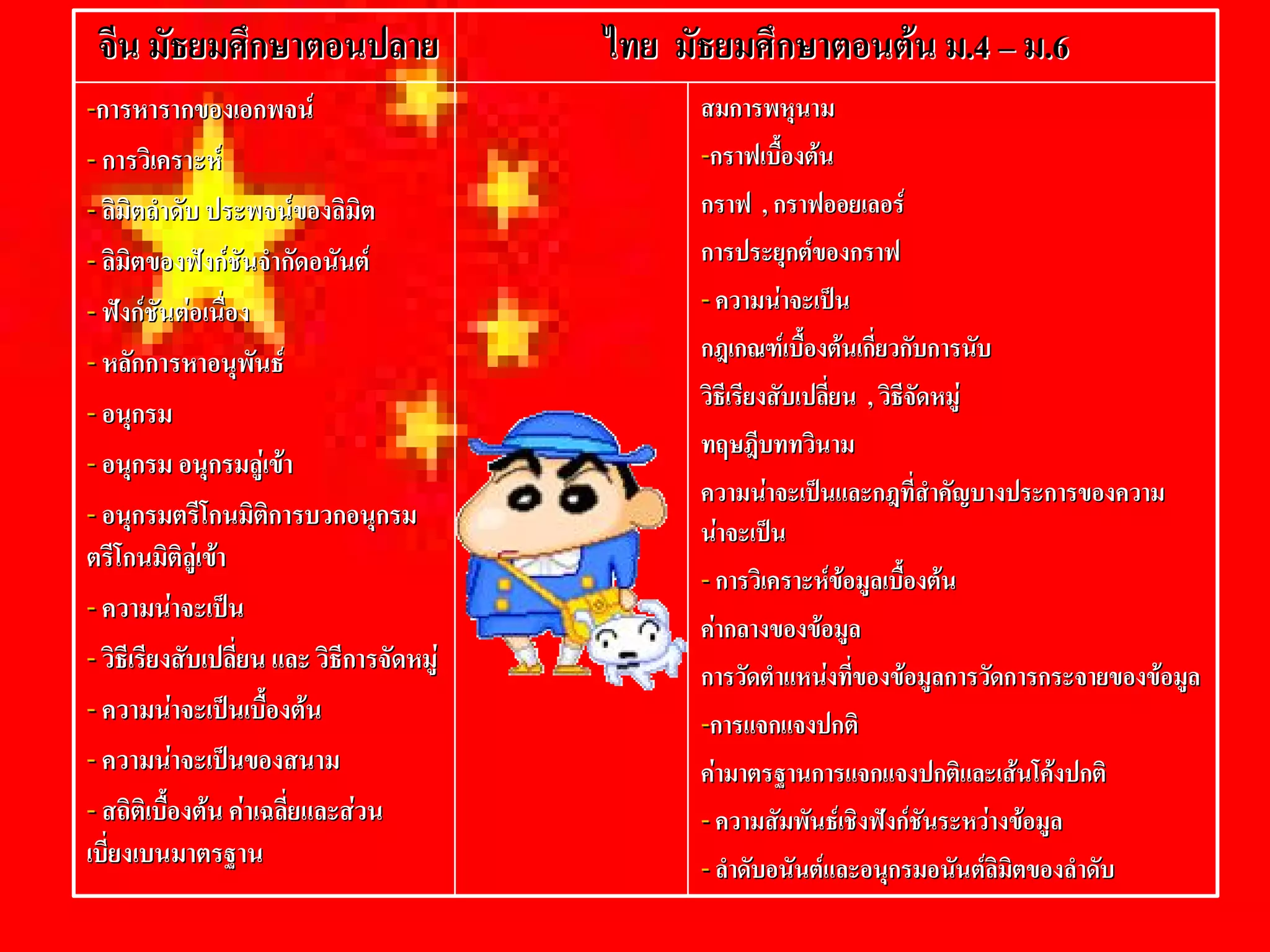 จีน  มัธยมศึกษาตอนปลาย
              ษาตอนปลาย                      ไทย  มัธยมศึกษาตอนตน  ม.4 – ม.6 
                                                                    ม .4 – ม 
-- 
  การหารากของเอกพจน                               สมการพหุนาม 
-- การวิเคราะห                                    -- 
                                                     กราฟเบื้องตน 
-- ลิมิตลําดับ ประพจนของลิมิต 
                             มิ                    กราฟ  , กราฟออยเลอร 
                                                             กราฟ 
-- ลิมิตของฟงกชันจํากัดอนันต 
                                                   การประยุกตของกราฟ 
-- ฟงกชันตอเนื่อง                               -- ความนาจะเปน 
-- หลักการหาอนุพันธ                               กฎเกณฑเบื้องตนเกี่ยวกับการนับ 
                                                   วิธีเรียงสับเปลี่ยน  , วิธีจัดหมู 
-- อนุกรม 
                                                   ทฤษฎีบททวินาม 
-- อนุกรม อนุกรมลูเขา 
        รม 
                                                   ความนาจะเปนและกฎที่สําคัญบางประการของความ 
-- อนุกรมตรีโกนมิติการบวกอนุกรม                    นาจะเปน 
ตรีโกนมิติลูเขา 
                                                   -- การวิเคราะหขอมูลเบื้องตน 
-- ความนาจะเปน                                   คากลางของขอมูล 
-- วิธีเรียงสับเปลี่ยน และ วิธีการจัดหมู 
                      น และ                        การวัดตําแหนงที่ของขอมูลการวัดการกระจายของขอมูล 
-- ความนาจะเปนเบื้องตน                          -- 
                                                     การแจกแจงปกติ 
-- ความนาจะเปนของสนาม                            คามาตรฐานการแจกแจงปกติและเสนโคงปกติ 
-- สถิติเบื้องตน  คาเฉลี่ยและสวน                -- ความสัมพันธเชิงฟงกชันระหวางขอมูล 
เบี่ยงเบนมาตรฐาน                                   -- ลําดับอนันตและอนุกรมอนันตลิมิตของลําดับ 
                                                                                       ลิ  
                                                                                        
 