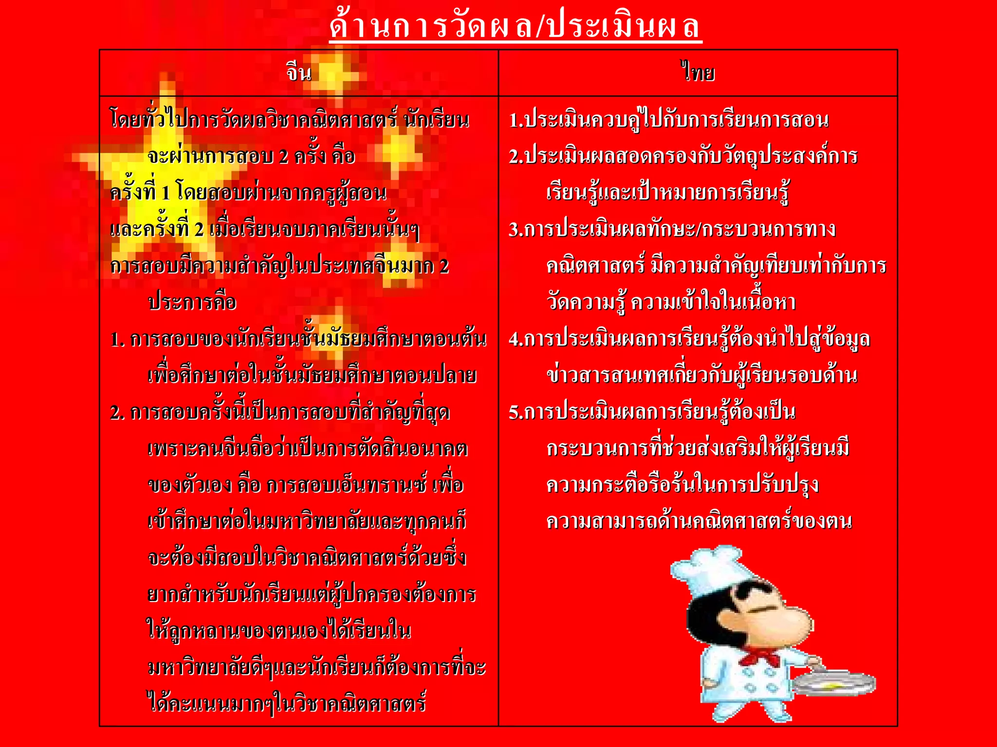 ด า นก ารวัด ผ ล /ประเมิ น ผ ล 
                         จีน                                          ไทย 
โดยทัวไปการวัดผลวิชาคณิตศาสตร  นักเรียน 
      ่                                         1.ประเมินควบคูไปกับการเรียนการสอน 
                                                1. 
     จะผานการสอบ 2 ครัง  คือ 
               นการสอบ 2  ้                     2.ประเมินผลสอดครองกับวัตถุประสงคการ 
                                                2. 
ครั้งที่  1 โดยสอบผานจากครูผูสอน 
          1                                         เรียนรูและเปาหมายการเรียนรู 
และครั้งที่  2 เมื่อเรียนจบภาคเรียนนั้นๆ 
               2                                3.การประเมินผลทักษะ/กระบวนการทาง 
                                                3.                   ษะ 
การสอบมีความสําคัญในประเทศจีนมาก 2    มาก           คณิตศาสตร  มีความสําคัญเทียบเทากับการ 
     ประการคือ                                      วัดความรู  ความเขาใจในเนื้อหา 
1. การสอบของนักเรียนชั้นมัธยมศึกษาตอนตน 
1.                                              4.การประเมินผลการเรียนรูตองนําไปสูขอมูล 
                                                4. 
     เพื่อศึกษาตอในชั้นมัธยมศึกษาตอนปลาย           ขาวสารสนเทศเกียวกับผูเรียนรอบดาน 
                                                                       ่
2. การสอบครั้งนี้เปนการสอบทีสําคัญที่สุด 
2.                               ่              5.การประเมินผลการเรียนรูตองเปน 
                                                5. 
     เพราะคนจีนถือวาเปนการตัดสินอนาคต             กระบวนการทีชวยสงเสริมใหผูเรียนมี 
                                                                   ่
     ของตัวเอง คือ การสอบเอ็นทรานซ  เพื่อ 
                เอง  การสอบ                         ความกระตือรือรนในการปรับปรุง 
     เขาศึกษาตอในมหาวิทยาลัยและทุกคนก็            ความสามารถดานคณิตศาสตรของตน 
     จะตองมีสอบในวิชาคณิตศาสตรดวยซึ่ง 
     ยากสําหรับนักเรียนแตผูปกครองตองการ 
     ใหลกหลานของตนเองไดเรียนใน 
             ู
     มหาวิทยาลัยดีๆและนักเรียนก็ตองการที่จะ 
     ไดคะแนนมากๆในวิชาคณิตศาสตร 
 