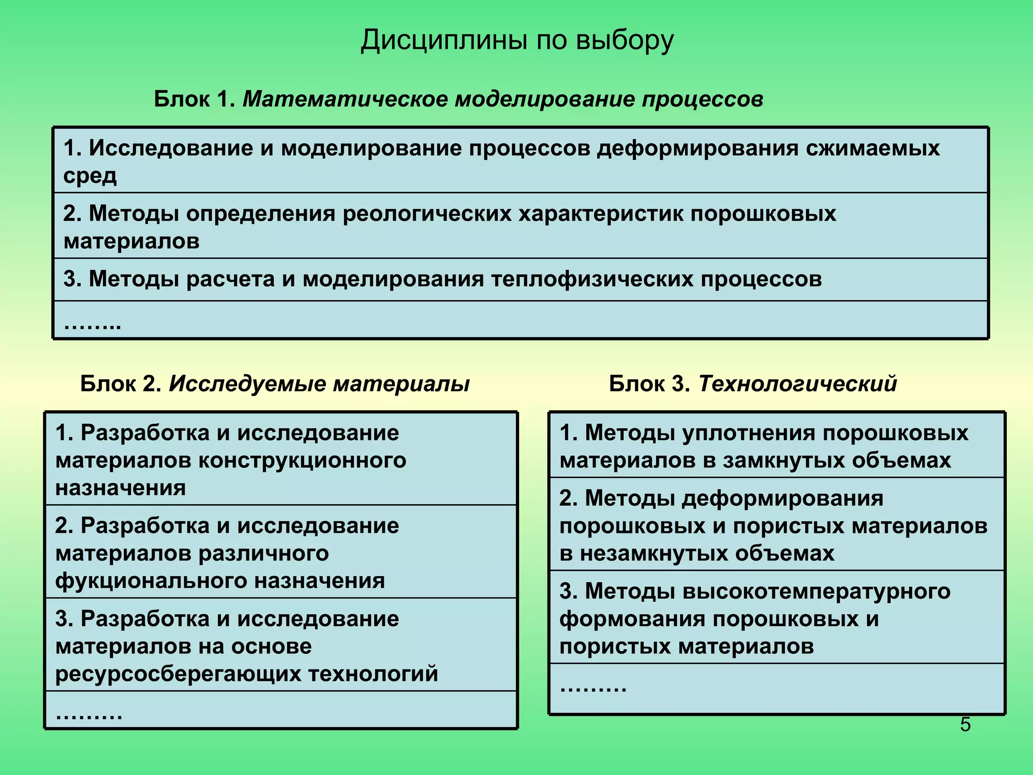 Дисциплины по выбору Блок 1.   Математическое моделирование процессов Блок 2.  Исследуемые материалы Блок 3.  Технологический 1. Исследование и моделирование процессов деформирования сжимаемых сред 2. Методы определения реологических характеристик порошковых материалов 3. Методы расчета и моделирования теплофизических процессов …… .. 1. Методы уплотнения порошковых материалов в замкнутых объемах 2. Методы деформирования порошковых и пористых материалов в незамкнутых объемах 3. Методы высокотемпературного формования порошковых и пористых материалов ……… 1. Разработка и исследование материалов конструкционного назначения 2. Разработка и исследование материалов различного фукционального назначения 3. Разработка и исследование материалов на основе ресурсосберегающих технологий  ……… 