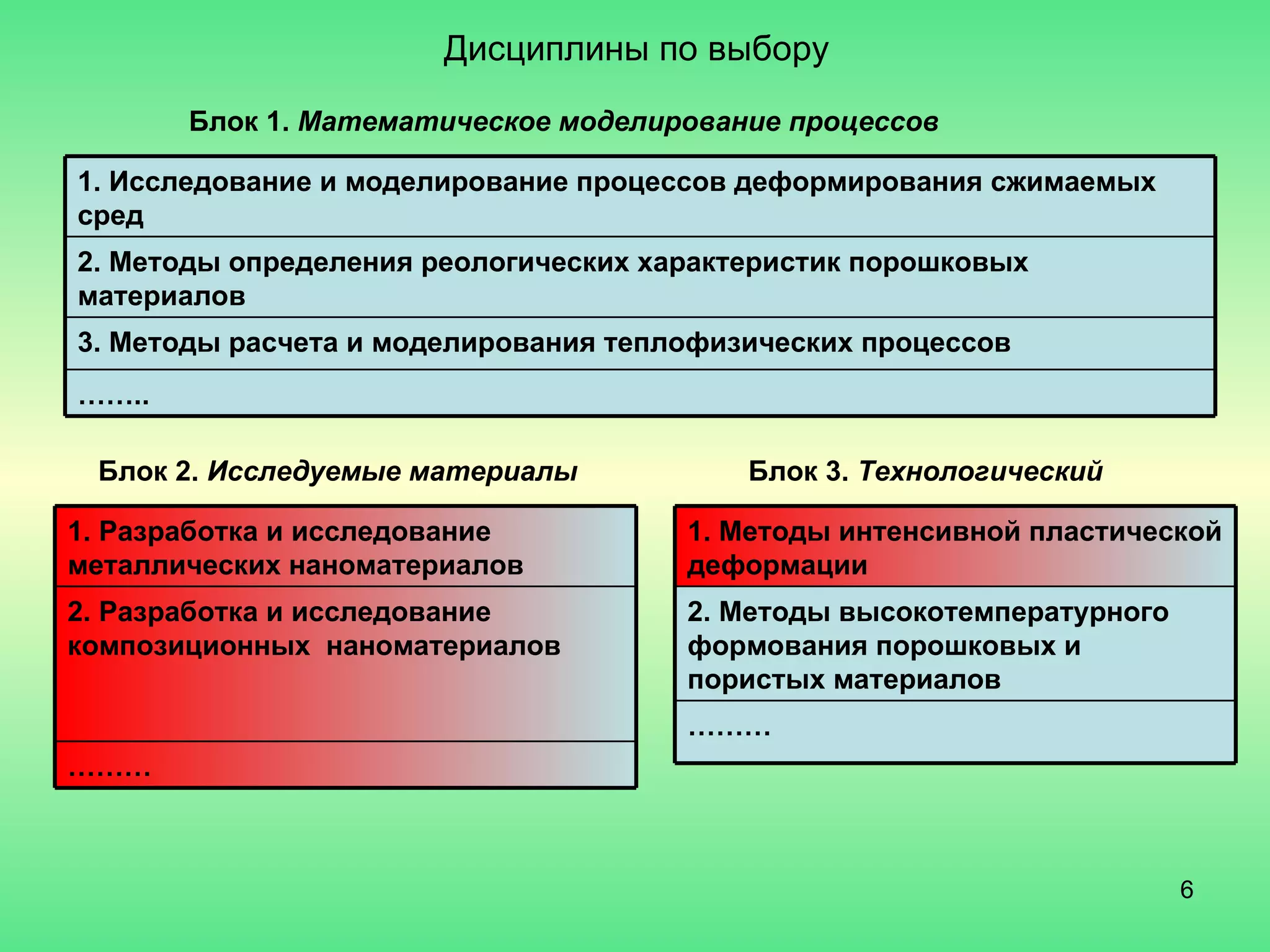 Дисциплины по выбору Блок 1.   Математическое моделирование процессов Блок 2.  Исследуемые материалы Блок 3.  Технологический 1. Исследование и моделирование процессов деформирования сжимаемых сред 2. Методы определения реологических характеристик порошковых материалов 3. Методы расчета и моделирования теплофизических процессов …… .. 1. Методы интенсивной пластической деформации 2. Методы высокотемпературного формования порошковых и пористых материалов ……… 1. Разработка и исследование металлических наноматериалов 2. Разработка и исследование композиционных  наноматериалов  ……… 