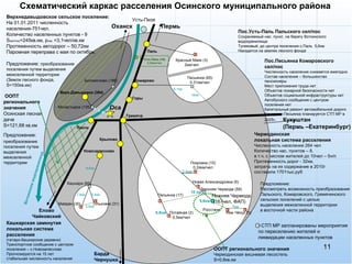 Схематический каркас расселения Осинского муниципального района Воткинское водохранилище Оханск Верх.Давыдовка (384) Монастырка (135) Богомягково (186) Верхнедавыдовское сельское поселение: На 01.01.2011 численность населения-751чел. Количество населенных пунктов - 9 S сел/пос =245кв.км,  p нас  =3,1чел/кв.км Протяженность автодорог – 50,72км Паромная переправа с мая по октябрь. Предложение:  преобразование  поселения путем выделения  межселенной территории (Земли лесного фонда,  S =150кв.км) Пакли ООПТ регионального значения Осинская лесная дача S =121,68 кв.км Предложение:   преобразование поселения путем выделения межселенной территории Новозалесново Оса Крылово Гремяча Горы Комарово Паль Пермь Елово Чайковский Кашкара (85) Майдан (30) Ольховка (31) 9,9км 7,8км 3,5км 2,4км Кашкарская замкнутая локальная система расселения (татаро-башкирские деревни) Транспортное сообщение с центром поселения – с.Новозалесново Прогнозируется на 15 лет стабильная численность населения Барда Чернушка Красный Маяк (3) 2км/чел Песьянка (65) 0,31км/чел 9,1км 10км Пос.Песьянка Комаровского сел/пос Численность населения снижается ежегодно Состав населения – большинство пенсионеры Мест приложения труда нет Объектов пожарной безопасности нет Объектов социальной инфраструктуры нет Автобусного сообщения с центром поселения нет Капитальный ремонт автомобильной дороги Комарово-Песьянка планируется СТП МР в 2025г . Кукуштан (Пермь –Екатеринбург) Усть-Паль (19) 0,29км/чел Пос.Усть-Паль Пальского сел/пос Сохраняемый нас. пункт, на берегу Воткинского водохранилища Тупиковый, до центра поселения с.Паль  5,6км Находится на землях лесного фонда Усть-Пизя Покровка (10) 0,24км/чел Новая Александровка (6) Верхняя Чермода (59) Нижняя Чермода (167чел, ФАП) Росстани (1) Ниж.Чёкур (0) Песьянка (17) Потайная (2) 0,5км/чел 2,4км 10 км 5,6км 7км 5,8км ООПТ регионального значения Чермодинская вишневая лесостепь S =0,8кв.км Чермодинская  локальная система расселения Численность населения 264 чел Количество нас. пунктов – 8, в т.ч. с числом жителей до 10чел – 5н/п Протяженность дорог - 32км, затраты на их содержание в 2010г  составили 1701тыс.руб Х Х Х Х Х Х Х СТП МР запланированы мероприятия  по переселению жителей и ликвидации населенных пунктов Х Х Х Предложение:   Рассмотреть возможность преобразования  Пальского, Комаровского, Гремячинского сельских поселений с целью выделения межселенной территории в восточной части района 