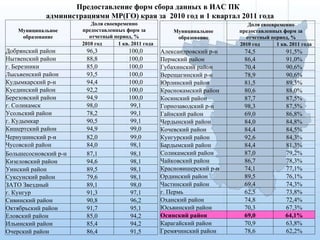 Предоставление форм сбора данных в ИАС ПК  администрациями МР(ГО) края за  2010 год и 1 квартал 2011 года Муниципальное образование Доля своевременно предоставленных форм за отчетный период, % 2010 год 1 кв. 2011 года Добрянский район 96,3 100,0 Нытвенский район 88,8 100,0 г. Березники 85,0 100,0 Лысьвенский район 93,5 100,0 Кудымкарский р-н 94,4 100,0 Куединский район 92,2 100,0 Березовский район 94,9 100,0 г. Соликамск 98,0 99,1 Усольский район 78,2 99,1 г. Кудымкар 90,5 99,1 Кишертский район 94,9 99,0 Чернушинский р-н 82,0 99,0 Чусовской район 84,0 98,1 Большесосновский р-н 87,1 98,1 Кизеловский район 94,6 98,1 Уинский район 89,5 98,1 Суксунский район 79,6 98,1 ЗАТО Звездный 89,1 98,0 г. Кунгур 91,3 97,1 Сивинский район 90,8 96,2 Октябрьский район 91,7 95,1 Еловский район 85,0 94,2 Ильинский район 85,4 94,2 Очерский район 86,4 91,5 Муниципальное образование Доля своевременно предоставленных форм за отчетный период, % 2010 год 1 кв. 2011 года Александровский р-н 74,5 91,5% Пермский район 86,4 91,0% Губахинский район 70,4 90,6% Верещагинский р-н 78,9 90,6% Юрлинский район 81,5 89,3% Краснокамский район 80,6 88,0% Косинский район 87,7 87,5% Горнозаводский р-н 98,3 87,5% Гайнский район 69,0 86,8% Чердынский район 84,0 84,8% Кочевский район 84,4 84,5% Кунгурский район 92,6 84,3% Бардымский район 84,4 81,3% Соликамский район 87,0 79,2% Чайковский район 86,7 78,3% Красновишерский р-н 74,1 77,1% Ординский район 89,5 76,1% Частинский район 69,4 74,3% г. Пермь 62,5 73,8% Оханский район 74,8 72,4% Юсьвинский район 70,3 67,3% Осинский район 69,0 64,1% Карагайский район 70,9 63,8% Гремячинский район 78,6 62,2% 