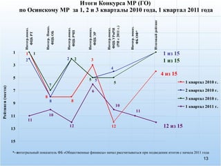 Итоги Конкурса МР (ГО)  по Осинскому МР  за 1, 2 и 3 кварталы 2010 года, 1 квартал 2011 года 4 из 15 1 из 15 1 из 15 12 из 15 *- и нтегральный показатель ФБ «Общественные финансы» начал рассчитываться при подведении итогов с начала 2011 года 