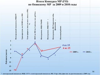 Итоги Конкурса МР (ГО)  по Осинскому МР  за 2009 и 2010 годы 4 из 15 4 из 15 * - интегральный показатель ФЦБ «УГУ» и интегральный показатель ФБ «Упр-е общ. фин-ми» не рассчитывались в 2009 году 