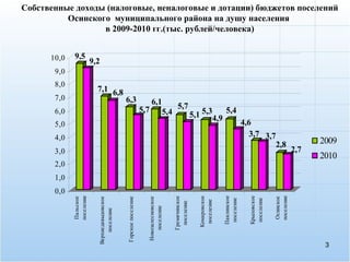Собственные доходы (налоговые, неналоговые и дотации) бюджетов поселений Осинского  муниципального района на душу населения  в 2009-2010 гг.(тыс. рублей/человека) 