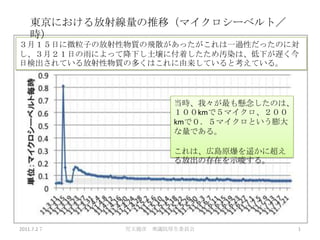 東京における放射線量の推移（マイクロシーベルト／時） ３月１５日に微粒子の放射性物質の飛散があったがこれは一過性だったのに対し、３月２１日の雨によって降下し土壌に付着したため汚染は、低下が遅く今日検出されている放射性物質の多くはこれに由来していると考えている。 当時、我々が最も懸念したのは、１００kmで５マイクロ、２００kmで０．５マイクロという膨大な量である。 これは、広島原爆を遥かに超える放出の存在を示唆する。 2011.7.2７ 1 児玉龍彦　衆議院厚生委員会 