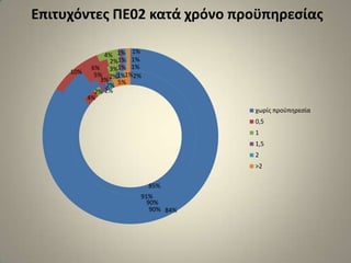 Επιτυχόντες ΠΕ02 κατά χρόνο προϋπηρεσίας