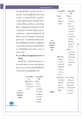Learning Community

                     เ รี ย น รู ใ น สิ่ ง ที่ ผู กํ า ห น ดห ลั ก สู ต ร คิ ด ว า                 กระบวนทัศน          กระบวนทัศน
                                                                                                               เกา               ใหม
                     เหมาะสม การแบงแยกผูเรียนใชการวัด ความรู
                                                                                                      • ผูเรียน          • ผูเรียน
                     ทางวิ ช าการระดั บ สู ง ซึ่ ง วิ ธี ก ารเช น นี้ นั ก                             สามารถ              สามารถ
                     การศึกษายุคปจจุบันเห็นวาเปนขอจํากัดทาง                                         ปฏิบัติตาม          กําหนดกรอบ
                     การศึ ก ษาที่ ขี ด กรอบให กั บ ความสํ า เร็ จ ของ                                 คําสั่งได          ปญหา
                                                                                                                            ออกแบบงาน
                     ผู เ รี ย น หลั ก สู ต รของโรงเรี ย นมี เ ป า หมายที่
                                                                                                                            วางแผน สราง
                     การแสดงออกทางไหวพริบระดับสูง (Superior                                                                 และประเมิน
                     Intelligence) แนนอนวาหลักสูตรดังกลาวมี                                                              ผลงานของ
                     วิวัฒนาการมาจากความตองการจําเปนในยุค                                                                 ตนเองได และ
                     อุตสาหกรรม ความเชื่อเกี่ยวกับลักษณะไหว                                                                 รวมมือกัน       3
                                                                                            ความ
                                                                                                                            คนหาวิธีการ
                     พริบเชนนี้เปนที่ยอมรับกันทั่วไป และผูเรียนใน                     ตองการตอ
                                                                                                                            แกปญหาที่
                                                                                                                                   
                     ระบบโรงเรี ย นถู ก จั ด แบ ง เป น กลุ ม โดยใช ผ ล               ผลผลิตทาง
                                                                                          การศึกษา                          แปลกใหม
                     จากการวัดสติปญญาเปนเกณฑ ( Purkey &                                  (ตอ)                         • ผูเรียน
                     Novak, 1984)                                                                                           สามารถบูรณา
                                                                                                                            การเครื่องมือ
                     • การเปลี่ ย นแปลงสู ยุ ค ชุ ม ชนแห ง การ                                      • ผูเรียนไดรับ      กับกิจกรรมใน
                            เรียนรู                                                                    การฝกฝน            การทํางาน
                            ตอไปนี้ เปนการเปรียบเทียบลักษณะการ                                        กิจกรรมที่          อยางไมจํากัด
                     จัดการสถานศึกษาตามกระบวนทัศนเดิม(ยุค                                              ทักษะการใช         ขอบเขต
                     อุตสาหกรรม) และกระบวนทัศนใหมที่มุงเนน                                          เครื่องมือกับ
                                                                                                        กิจกรรมใน
                     การสรางองคความรู (ยุคขอมูลขาวสาร)
                                                                                                        การทํางาน
                                                                                                        นอยมาก
                                          กระบวนทัศน       กระบวนทัศน                               • จัดหลักสูตร      • จัดหลักสูตร
                                                  เกา             ใหม
                                                                                                        จากสวนยอย          ดวยมุมมอง
                                         • ผูเรียนมีทักษะ • ผูเรียน
                                                                                                        สูสวนใหญ       โดยภาพรวมสู
                                           พื้นฐานในการ      สามารถ
                                                                                                        เนนการ           สวนยอย เนน
                                           อาน เขียนและ     จัดการกับ
                                                                                                        พัฒนาทักษะ        การเกิดความคิด
                                           คํานวณ            ความซับซอน
                          ความ                                                                          พื้นฐาน           รวบยอด(Big
                                                             คนหาและใช                  หลักสูตร
                       ตองการตอ                                                                                         concepts)
                                                             แหลงขอมูล
                       ผลผลิตทาง
                        การศึกษา                             จนกลายเปน
                                                             การเรียนรู
                                                             ตลอดชีวิต

Curriculum & Instruction
 