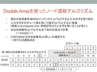 Double Arrayを使ったノード遷移アルゴリズム	
    1.  現在の状態番号(配列のインデックス 以下sとする)と入力文字を受け取る
    2.  入力文字を文字コード表を用いて数字(以下cとする)に変換
        (実装上はunsigned char, 終端記号はヌル文字を用いることが多い)
    3.  次の状態番号(以下tとする)を下記の計算式で計算
           t = base[s] + c
    4.  CHECK[t]が元の状態番号sと等しいか確認する
        一致すれば遷移成功
                                                                        文字コード表	
                                                                        a	
   b	
   c	
   d	
   e	
   #	
例) 現在の状態番号を6 入力文字をaとする	
                                 CHECK[9] =1	
 2	
 3	
 4	
 5	
 6	
                                                                     6なので
インデックス	
   1	
   2	
   3	
   4	
   5	
   6	
    7	
   8	
 9	
 遷移成功！	
                                                              10	
 11	
 12	
 13	
 14	
 15	
 16	
BASE	
     0	
   0	
   0	
   0	
   0	
   ８	
    0	
   0	
   0	
   0	
   0	
   0	
   0	
   0	
   0	
   0	

CHECK	
 0	
      0	
   0	
   0	
   0	
   0	
    0	
   0	
   6	
   2	
   0	
   0	
   0	
   0	
   0	
   0	
                                               t = BASE[6] + 1 = 8 + 1 = 9 	
 