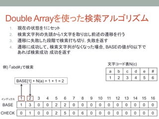 Double Arrayを使った検索アルゴリズム	
    1.  現在の状態を1にセット
    2.  検索文字列の先頭から1文字を取り出し前述の遷移を行う
    3.  遷移に失敗した段階で検索打ち切り. 失敗を返す
    4.  遷移に成功して、検索文字列がなくなった場合, BASEの値が0以下で
        あれば検索成功 成功を返す

                                                                         文字コード表N(c)	
例) 「abd#」で検索	
                                                                         a	
   b	
   c	
   d	
   e	
   #	
                                                                         1	
   2	
   3	
   4	
   5	
   6	
           BASE[1] + N(a) = 1 + 1 = 2	



インデックス	
     1	
   2	
   3	
   4	
   5	
   6	
   7	
   8	
   9	
 10	
 11	
 12	
 13	
 14	
 15	
 16	
BASE	
       1	
   3	
   0	
   0	
   2	
   2	
   0	
   0	
   0	
   0	
   0	
   0	
   0	
   0	
   0	
   0	

CHECK	
 0	
        1	
   0	
   0	
   2	
   5	
   0	
   6	
   0	
   0	
   0	
   0	
   0	
   0	
   0	
   0	
 