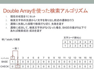 Double Arrayを使った検索アルゴリズム	
    1.  現在の状態を1にセット
    2.  検索文字列の先頭から1文字を取り出し前述の遷移を行う
    3.  遷移に失敗した段階で検索打ち切り. 失敗を返す
    4.  遷移に成功して、検索文字列がなくなった場合, BASEの値が0以下で
        あれば検索成功 成功を返す

                                                                       文字コード表N(c)	
例) 「abd#」で検索	
                                                                       a	
   b	
   c	
   d	
   e	
   #	
                                                                       1	
   2	
   3	
   4	
   5	
   6	
           一致！	



インデックス	
   1	
   2	
   3	
   4	
   5	
   6	
   7	
   8	
   9	
 10	
 11	
 12	
 13	
 14	
 15	
 16	
BASE	
     1	
   3	
   0	
   0	
   2	
   2	
   0	
   0	
   0	
   0	
   0	
   0	
   0	
   0	
   0	
   0	

CHECK	
 0	
      1	
   0	
   0	
   2	
   5	
   0	
   6	
   0	
   0	
   0	
   0	
   0	
   0	
   0	
   0	
 