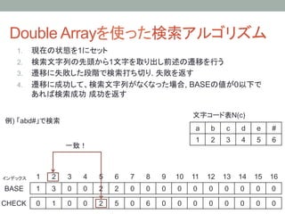Double Arrayを使った検索アルゴリズム	
    1.  現在の状態を1にセット
    2.  検索文字列の先頭から1文字を取り出し前述の遷移を行う
    3.  遷移に失敗した段階で検索打ち切り. 失敗を返す
    4.  遷移に成功して、検索文字列がなくなった場合, BASEの値が0以下で
        あれば検索成功 成功を返す

                                                                       文字コード表N(c)	
例) 「abd#」で検索	
                                                                       a	
   b	
   c	
   d	
   e	
   #	
                                                                       1	
   2	
   3	
   4	
   5	
   6	
                       一致！	



インデックス	
   1	
   2	
   3	
   4	
   5	
   6	
   7	
   8	
   9	
 10	
 11	
 12	
 13	
 14	
 15	
 16	
BASE	
     1	
   3	
   0	
   0	
   2	
   2	
   0	
   0	
   0	
   0	
   0	
   0	
   0	
   0	
   0	
   0	

CHECK	
 0	
      1	
   0	
   0	
   2	
   5	
   0	
   6	
   0	
   0	
   0	
   0	
   0	
   0	
   0	
   0	
 