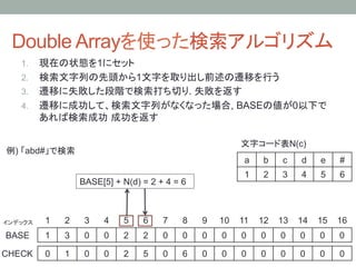 Double Arrayを使った検索アルゴリズム	
    1.  現在の状態を1にセット
    2.  検索文字列の先頭から1文字を取り出し前述の遷移を行う
    3.  遷移に失敗した段階で検索打ち切り. 失敗を返す
    4.  遷移に成功して、検索文字列がなくなった場合, BASEの値が0以下で
        あれば検索成功 成功を返す

                                                                        文字コード表N(c)	
例) 「abd#」で検索	
                                                                        a	
   b	
   c	
   d	
   e	
   #	
                                                                        1	
   2	
   3	
   4	
   5	
   6	
                       BASE[5] + N(d) = 2 + 4 = 6	



インデックス	
   1	
   2	
    3	
   4	
   5	
   6	
   7	
   8	
   9	
 10	
 11	
 12	
 13	
 14	
 15	
 16	
BASE	
     1	
   3	
    0	
   0	
   2	
   2	
   0	
   0	
   0	
   0	
   0	
   0	
   0	
   0	
   0	
   0	

CHECK	
 0	
      1	
    0	
   0	
   2	
   5	
   0	
   6	
   0	
   0	
   0	
   0	
   0	
   0	
   0	
   0	
 