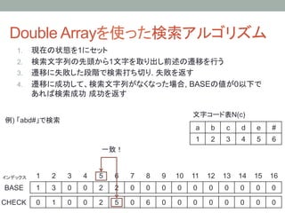 Double Arrayを使った検索アルゴリズム	
    1.  現在の状態を1にセット
    2.  検索文字列の先頭から1文字を取り出し前述の遷移を行う
    3.  遷移に失敗した段階で検索打ち切り. 失敗を返す
    4.  遷移に成功して、検索文字列がなくなった場合, BASEの値が0以下で
        あれば検索成功 成功を返す

                                                                       文字コード表N(c)	
例) 「abd#」で検索	
                                                                       a	
   b	
   c	
   d	
   e	
   #	
                                                                       1	
   2	
   3	
   4	
   5	
   6	
                                    一致！	


インデックス	
   1	
   2	
   3	
   4	
   5	
   6	
   7	
   8	
   9	
 10	
 11	
 12	
 13	
 14	
 15	
 16	
BASE	
     1	
   3	
   0	
   0	
   2	
   2	
   0	
   0	
   0	
   0	
   0	
   0	
   0	
   0	
   0	
   0	

CHECK	
 0	
      1	
   0	
   0	
   2	
   5	
   0	
   6	
   0	
   0	
   0	
   0	
   0	
   0	
   0	
   0	
 