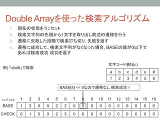 Double Arrayを使った検索アルゴリズム	
    1.  現在の状態を1にセット
    2.  検索文字列の先頭から1文字を取り出し前述の遷移を行う
    3.  遷移に失敗した段階で検索打ち切り. 失敗を返す
    4.  遷移に成功して、検索文字列がなくなった場合, BASEの値が0以下で
        あれば検索成功 成功を返す

                                                                       文字コード表N(c)	
例) 「abd#」で検索	
                                                                       a	
   b	
   c	
   d	
   e	
   #	
                                                                       1	
   2	
   3	
   4	
   5	
   6	

                                     BASE[8] <= 0なので遷移なし 検索成功！	


インデックス	
   1	
   2	
   3	
   4	
   5	
   6	
   7	
   8	
   9	
 10	
 11	
 12	
 13	
 14	
 15	
 16	
BASE	
     1	
   3	
   0	
   0	
   2	
   2	
   0	
   0	
   0	
   0	
   0	
   0	
   0	
   0	
   0	
   0	

CHECK	
 0	
      1	
   0	
   0	
   2	
   5	
   0	
   6	
   0	
   0	
   0	
   0	
   0	
   0	
   0	
   0	
 