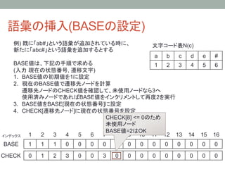 語彙の挿入(BASEの設定)	
    例) 既に「ab#」という語彙が追加されている時に、                                       文字コード表N(c)	
    新たに「abc#」という語彙を追加するとする
                                                                     a	
   b	
   c	
   d	
   e	
   #	
    BASE値は、下記の手順で求める                                1	
 2	
 3	
 4	
 5	
 6	
    (入力 現在の状態番号, 遷移文字)
    1.  BASE値の初期値を1に設定
    2.  現在のBASE値で遷移先ノードを計算
        遷移先ノードのCHECK値を確認して、未使用ノードなら3へ
        使用済みノードであればBASE値をインクリメントして再度2を実行
    3.  BASE値をBASE[現在の状態番号]に設定
    4.  CHECK[遷移先ノード]に現在の状態番号を設定
                                   CHECK[8] <= 0のため
                                   未使用ノード
                                   BASE値=2はOK
インデックス	
  1	
 2	
 3	
 4	
 5	
 6	
 7	
 8	
 9	
 10	
 11	
 12	
 13	
 14	
 15	
 16	
BASE	
   1	
   1	
   1	
   0	
   0	
   0	
   0	
   0	
   0	
   0	
   0	
   0	
   0	
   0	
   0	
   0	

CHECK	
 0	
    1	
   2	
   ３	
   0	
   0	
   3	
   0	
   0	
   0	
   0	
   0	
   0	
   0	
   0	
   0	
 