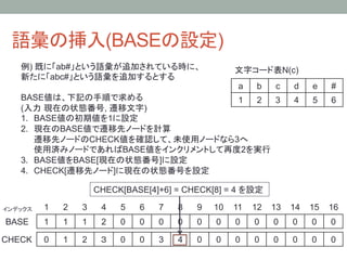 語彙の挿入(BASEの設定)	
    例) 既に「ab#」という語彙が追加されている時に、                                          文字コード表N(c)	
    新たに「abc#」という語彙を追加するとする
                                                                        a	
   b	
   c	
   d	
   e	
   #	
    BASE値は、下記の手順で求める                1	
 2	
 3	
                                           4	
   5	
   6	
    (入力 現在の状態番号, 遷移文字)
    1.  BASE値の初期値を1に設定
    2.  現在のBASE値で遷移先ノードを計算
        遷移先ノードのCHECK値を確認して、未使用ノードなら3へ
        使用済みノードであればBASE値をインクリメントして再度2を実行
    3.  BASE値をBASE[現在の状態番号]に設定
    4.  CHECK[遷移先ノード]に現在の状態番号を設定

                             CHECK[BASE[4]+6] = CHECK[8] = 4 を設定	

インデックス	
   1	
   2	
   3	
    4	
   5	
   6	
   7	
   8	
   9	
 10	
 11	
 12	
 13	
 14	
 15	
 16	
BASE	
     1	
   1	
   1	
    2	
   0	
   0	
   0	
   0	
   0	
   0	
   0	
   0	
   0	
   0	
   0	
   0	

CHECK	
 0	
      1	
   2	
    ３	
   0	
   0	
   3	
   4	
   0	
   0	
   0	
   0	
   0	
   0	
   0	
   0	
 