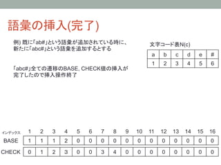 語彙の挿入(完了)	
    例) 既に「ab#」という語彙が追加されている時に、                                         文字コード表N(c)	
    新たに「abc#」という語彙を追加するとする
                                                                       a	
   b	
   c	
   d	
   e	
   #	
                                                                       1	
   2	
   3	
   4	
   5	
   6	
    「abc#」全ての遷移のBASE, CHECK値の挿入が
    完了したので挿入操作終了




インデックス	
   1	
   2	
   3	
   4	
   5	
   6	
   7	
   8	
   9	
 10	
 11	
 12	
 13	
 14	
 15	
 16	
BASE	
     1	
   1	
   1	
   2	
   0	
   0	
   0	
   0	
   0	
   0	
   0	
   0	
   0	
   0	
   0	
   0	

CHECK	
 0	
      1	
   2	
   ３	
   0	
   0	
   3	
   4	
   0	
   0	
   0	
   0	
   0	
   0	
   0	
   0	
 