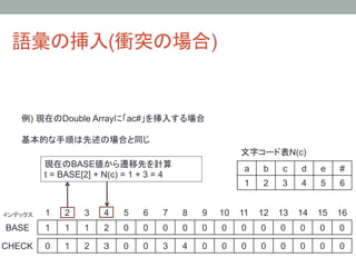 語彙の挿入(衝突の場合)	


    例) 現在のDouble Arrayに「ac#」を挿入する場合

    基本的な手順は先述の場合と同じ
                                                                       文字コード表N(c)	
           現在のBASE値から遷移先を計算
                                                                       a	
   b	
   c	
   d	
   e	
   #	
           t = BASE[2] + N(c) = 1 + 3 = 4	
                                                                       1	
   2	
   3	
   4	
   5	
   6	


インデックス	
   1	
   2	
   3	
   4	
   5	
   6	
   7	
   8	
   9	
 10	
 11	
 12	
 13	
 14	
 15	
 16	
BASE	
     1	
   1	
   1	
   2	
   0	
   0	
   0	
   0	
   0	
   0	
   0	
   0	
   0	
   0	
   0	
   0	

CHECK	
 0	
      1	
   2	
   ３	
   0	
   0	
   3	
   4	
   0	
   0	
   0	
   0	
   0	
   0	
   0	
   0	
 
