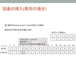 語彙の挿入(衝突の場合)	


    例) 現在のDouble Arrayに「ac#」を挿入する場合

    基本的な手順は先述の場合と同じ
                                                                       文字コード表N(c)	
                                                                       a	
   b	
   c	
   d	
   e	
   #	
                         CHECK[４] > 0のため                 1	
 2	
 3	
 4	
 5	
 6	
                         使用済みノード
                         BASE[２]の再設定が必要となる
インデックス	
   1	
   2	
   3	
 4	
 5	
 6	
 7	
 8	
 9	
 10	
 11	
 12	
 13	
 14	
 15	
 16	
BASE	
     1	
   1	
   1	
   2	
   0	
   0	
   0	
   0	
   0	
   0	
   0	
   0	
   0	
   0	
   0	
   0	

CHECK	
 0	
      1	
   2	
   ３	
   0	
   0	
   3	
   4	
   0	
   0	
   0	
   0	
   0	
   0	
   0	
   0	
 