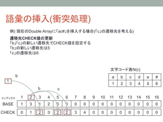語彙の挿入(衝突処理)	
    例) 現在のDouble Arrayに「ac#」を挿入する場合(「c」の遷移先を考える)
    遷移先CHECK値の更新
    「b」「c」の新しい遷移先でCHECK値を設定する
    「b」の新しい遷移先は5
    「c」の遷移先は6



                                                                          文字コード表N(c)	
        b	
                                                               a	
   b	
   c	
   d	
   e	
   #	
  1	
                                                                          1	
   2	
   3	
   4	
   5	
   6	
                          b	
         c	

インデックス	
      1	
   2	
   3	
   4	
   5	
   6	
   7	
   8	
   9	
 10	
 11	
 12	
 13	
 14	
 15	
 16	
BASE	
        1	
   3	
   1	
   2	
   0	
   0	
   0	
   0	
   0	
   0	
   0	
   0	
   0	
   0	
   0	
   0	

CHECK	
 0	
         1	
   2	
   ３	
   2	
   2	
   3	
   4	
   0	
   0	
   0	
   0	
   0	
   0	
   0	
   0	
 