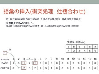 語彙の挿入(衝突処理　辻褄合わせ)	
    例) 現在のDouble Arrayに「ac#」を挿入する場合(「c」の遷移先を考える)
    元遷移先のBASE値コピー
    「b」の元遷移先「3」のBASE値を, 新しい遷移先「5」のBASE値ににコピー




                                                                          文字コード表N(c)	
                                                                          a	
   b	
   c	
   d	
   e	
   #	
        b	
                                                               1	
   2	
   3	
   4	
   5	
   6	
  1	

インデックス	
      1	
   2	
   3	
   4	
   5	
   6	
   7	
   8	
   9	
 10	
 11	
 12	
 13	
 14	
 15	
 16	
BASE	
        1	
   3	
   1	
   2	
   １	
   0	
   0	
   0	
   0	
   0	
   0	
   0	
   0	
   0	
   0	
   0	

CHECK	
 0	
         1	
   2	
   ３	
   2	
   2	
   3	
   4	
   0	
   0	
   0	
   0	
   0	
   0	
   0	
   0	
 