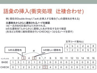 語彙の挿入(衝突処理　辻褄合わせ)	
    例) 現在のDouble Arrayに「ac#」を挿入する場合(「c」の遷移先を考える)
    元遷移先からさらに遷移されるノードを確認
    コピー元のBASE値が0より大きければ、
    bの元遷移先「3」からさらに遷移した先が存在するので確認
    (先ほどと同様に線形探索を行いCHECK[i] = 3となるノードを探す)



                                                                       文字コード表N(c)	
                                                                       a	
   b	
   c	
   d	
   e	
   #	
      bの元遷移先	
                     ＃           bの新しい遷移先	
              1	
   2	
   3	
   4	
   5	
   6	


インデックス	
   1	
   2	
   3	
   4	
   5	
   6	
   7	
   8	
   9	
 10	
 11	
 12	
 13	
 14	
 15	
 16	
BASE	
     1	
   3	
   1	
   2	
   １	
   0	
   0	
   0	
   0	
   0	
   0	
   0	
   0	
   0	
   0	
   0	

CHECK	
 0	
      1	
   2	
   ３	
   2	
   2	
   3	
   4	
   0	
   0	
   0	
   0	
   0	
   0	
   0	
   0	
 