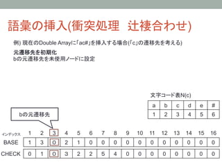 語彙の挿入(衝突処理　辻褄合わせ)	
    例) 現在のDouble Arrayに「ac#」を挿入する場合(「c」の遷移先を考える)
    元遷移先を初期化
    bの元遷移先を未使用ノードに設定




                                                                       文字コード表N(c)	
                                                                       a	
   b	
   c	
   d	
   e	
   #	
      bの元遷移先	
                                                         1	
   2	
   3	
   4	
   5	
   6	


インデックス	
   1	
   2	
   3	
   4	
   5	
   6	
   7	
   8	
   9	
 10	
 11	
 12	
 13	
 14	
 15	
 16	
BASE	
     1	
   3	
   ０	
   2	
   １	
   0	
   0	
   0	
   0	
   0	
   0	
   0	
   0	
   0	
   0	
   0	

CHECK	
 0	
      1	
   ０	
   ３	
   2	
   2	
   ５	
   4	
   0	
   0	
   0	
   0	
   0	
   0	
   0	
   0	
 