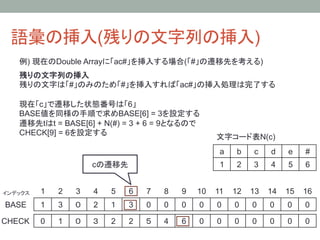 語彙の挿入(残りの文字列の挿入)	
    例) 現在のDouble Arrayに「ac#」を挿入する場合(「#」の遷移先を考える)
    残りの文字列の挿入
    残りの文字は「#」のみのため「#」を挿入すれば「ac#」の挿入処理は完了する

    現在「c」で遷移した状態番号は「6」
    BASE値を同様の手順で求めBASE[6] = 3を設定する
    遷移先tはt = BASE[6] + N(#) = 3 + 6 = 9となるので
    CHECK[9] = 6を設定する
                                                                       文字コード表N(c)	
                                                                       a	
   b	
   c	
   d	
   e	
   #	
                             cの遷移先	
                                   1	
   2	
   3	
   4	
   5	
   6	


インデックス	
   1	
   2	
   3	
   4	
   5	
   6	
   7	
   8	
   9	
 10	
 11	
 12	
 13	
 14	
 15	
 16	
BASE	
     1	
   3	
   ０	
   2	
   １	
   3	
   0	
   0	
   0	
   0	
   0	
   0	
   0	
   0	
   0	
   0	

CHECK	
 0	
      1	
   ０	
   ３	
   2	
   2	
   ５	
   4	
   6	
   0	
   0	
   0	
   0	
   0	
   0	
   0	
 