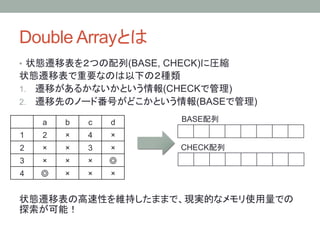 Double Arrayとは	
•  状態遷移表を２つの配列(BASE, CHECK)に圧縮
状態遷移表で重要なのは以下の２種類
1.  遷移があるかないかという情報(CHECKで管理)
2.  遷移先のノード番号がどこかという情報(BASEで管理)

      a	
   b	
   c	
   d	
   BASE配列	
1	
   2	
   ×	
   4	
   ×	
2	
   ×	
   ×	
   3	
   ×	
   CHECK配列	
3	
   ×	
   ×	
   ×	
   ◎	
4	
   ◎	
   ×	
   ×	
   ×	


状態遷移表の高速性を維持したままで、現実的なメモリ使用量での
探索が可能！
	
 
